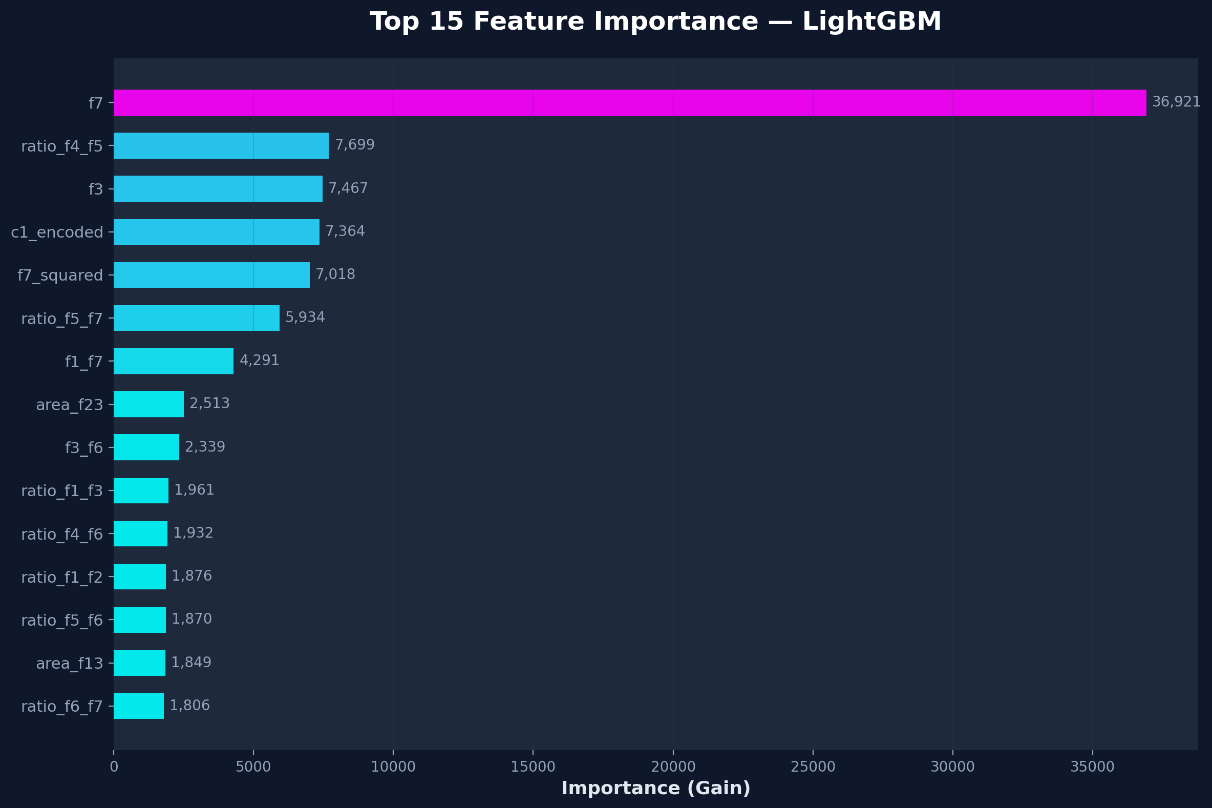Top 15 Feature Importance