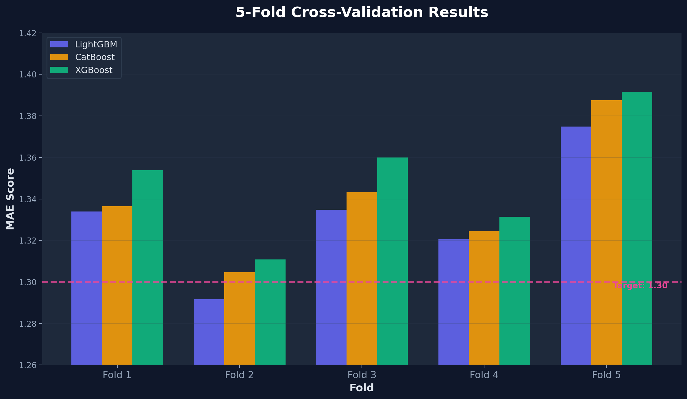 Cross-Validation Results